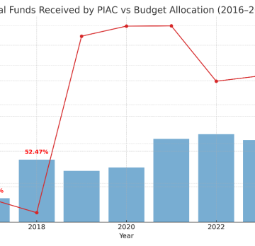 PIAC’s operations crippled, as gov’t withdraws direct oil revenue funding