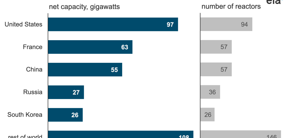 Five countries account for 71% of the world’s nuclear generation capacity