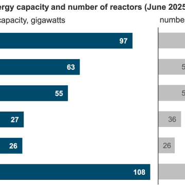 Five countries account for 71% of the world’s nuclear generation capacity