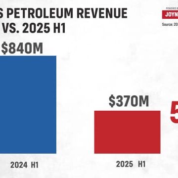 Ghana’s Oil Export Earnings Slide by More Than $1bn in 2025