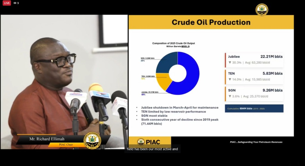 Ghana’s petroleum revenue to hit $985m in 2026 – PIAC