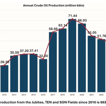 Oil production decline poses long-term threat to fiscal stability 