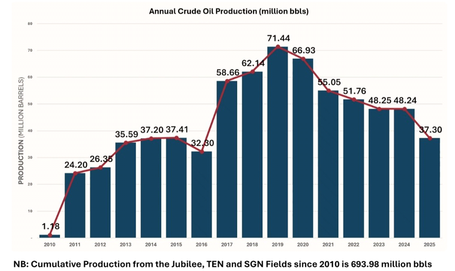 Oil production decline poses long-term threat to fiscal stability 