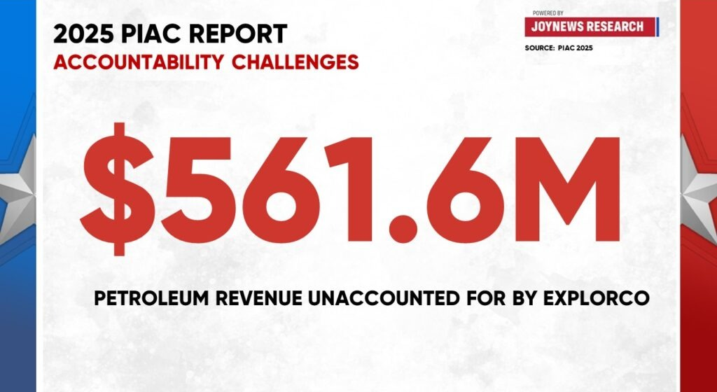 PIAC Flags $561.65m Unaccounted by GNPC Explorco as Ghana’s Petroleum Revenue Falls Sharply